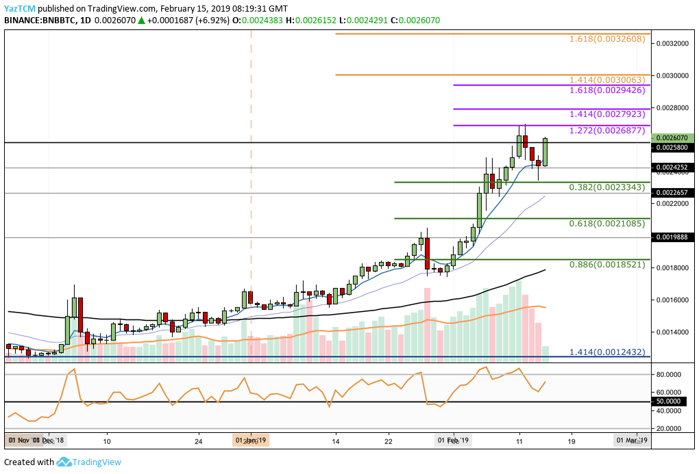 BNB / BTC分析