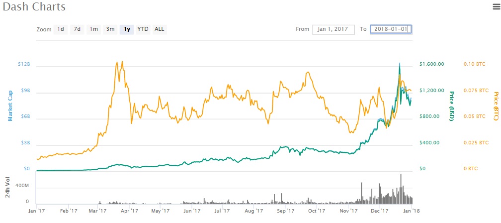 Diagrama prețurilor Dash 2017