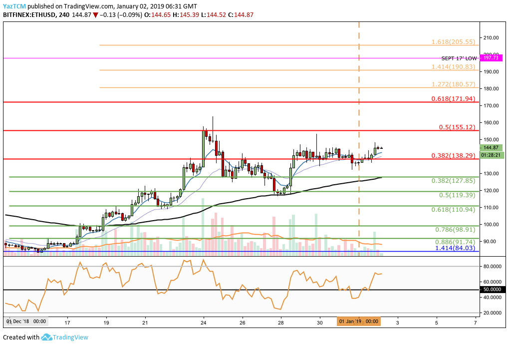 تجزیه و تحلیل Ethereum