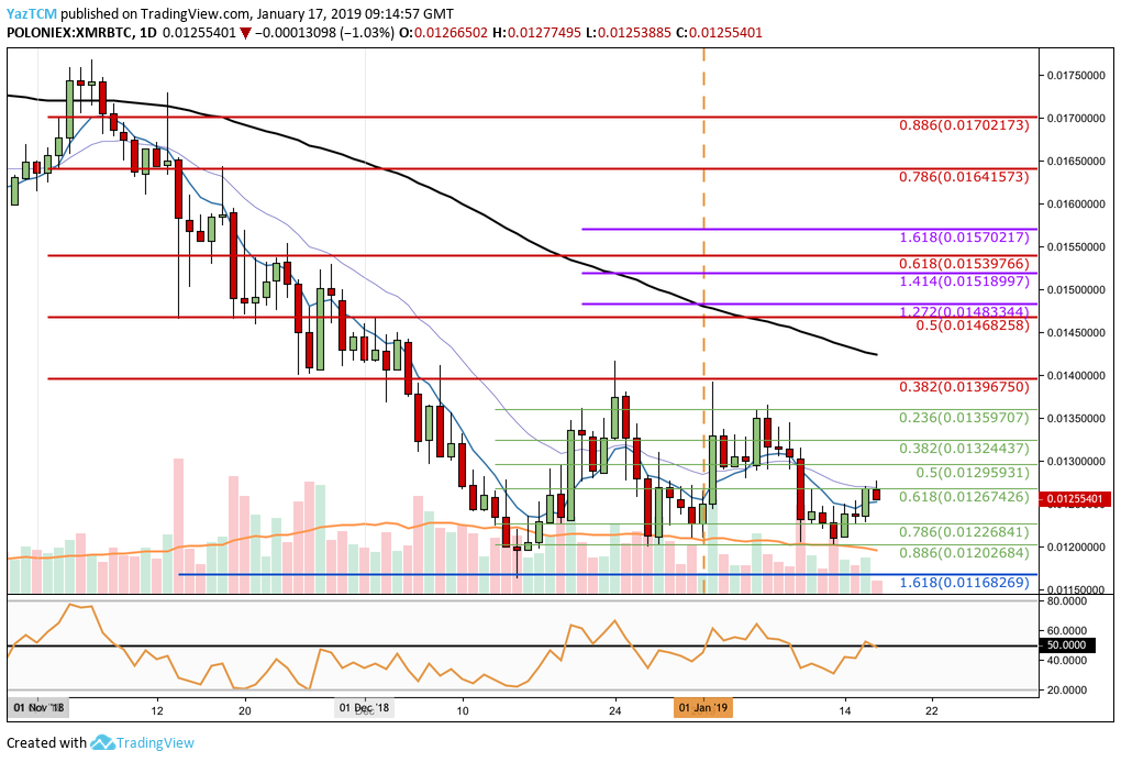 Phân tích MONERO / BITCOIN