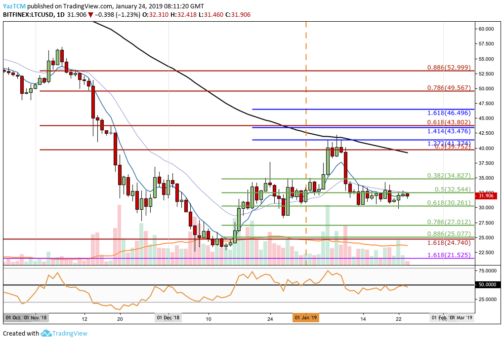 Phân tích Litecoin