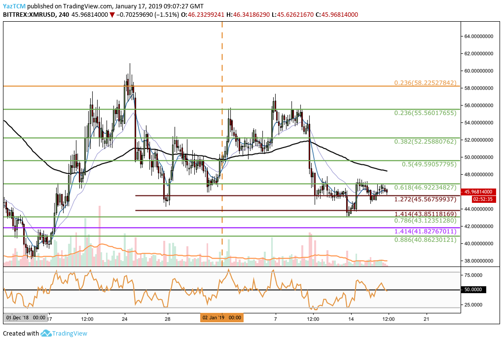 Phân tích Monero USD