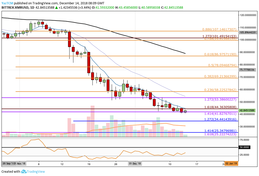 نمودار روزانه Monero