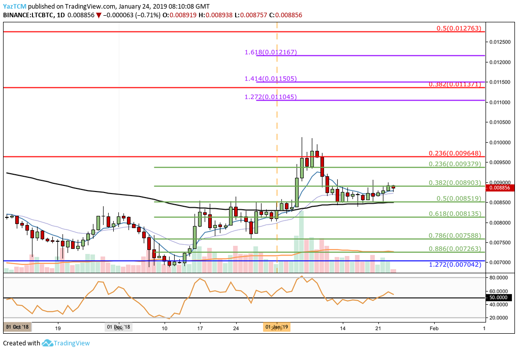 Phân tích Litecoin