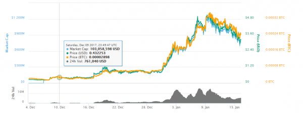 Dragonchain 가격 차트