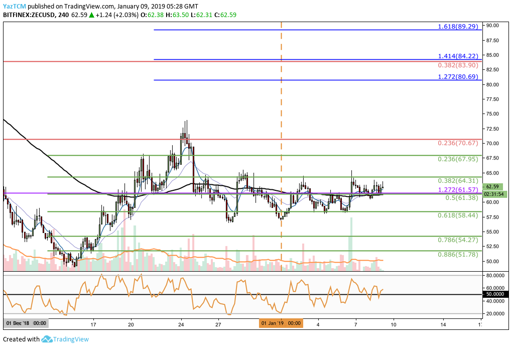 การวิเคราะห์ Zcash