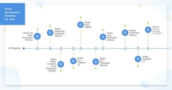 Stratis Q4 로드맵