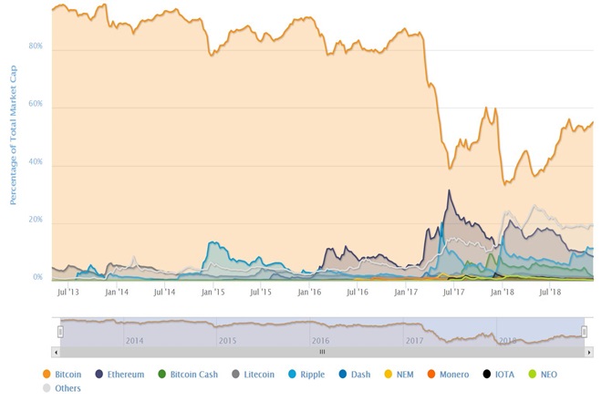 Bitcoin fiind dominant