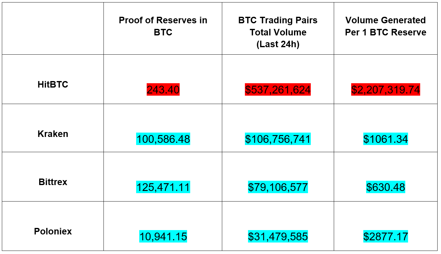 Bitcoin - BTC dovada comparării rezervelor