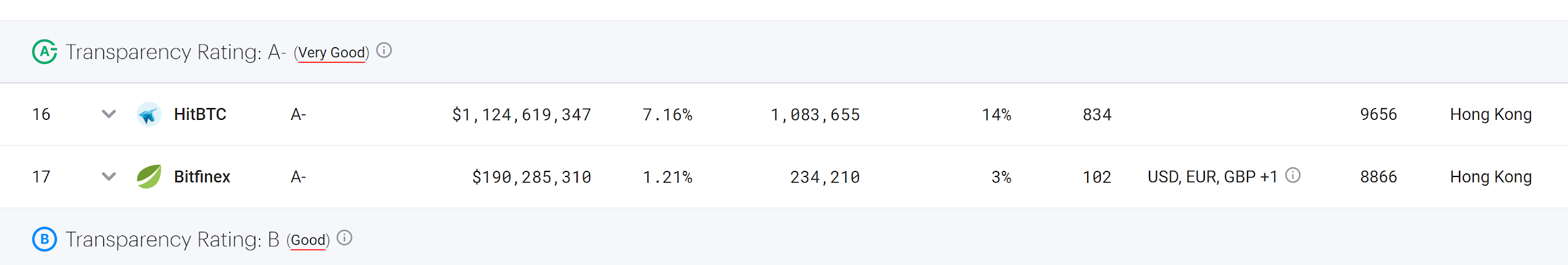 HitBTC sa clasat ca Foarte bun la Nomics