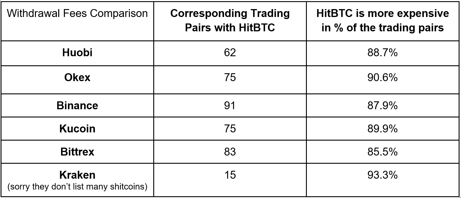 Comparând taxele de retragere ale HitBTC față de Huobi, Okex, Binance, Kucoin, Bittrex și Kraken