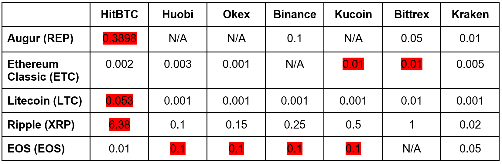 În unele cazuri, HitBTC are taxe de 10-40X mai mari decât valoarea de referință.