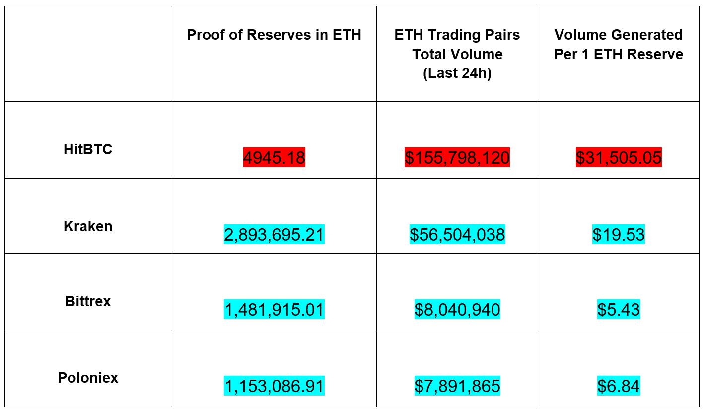 Ethereum - ETH comparație a rezervelor