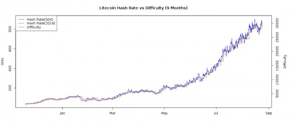 litecoin-hashrate-vs-grafic-dificultate