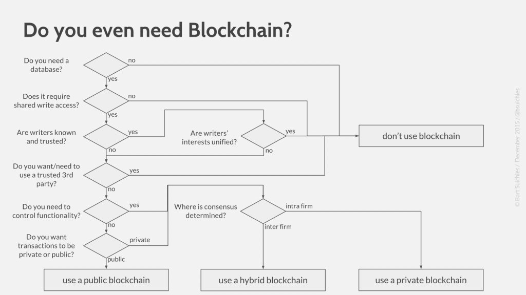 Modelul Suichies - calea deciziei blockchain